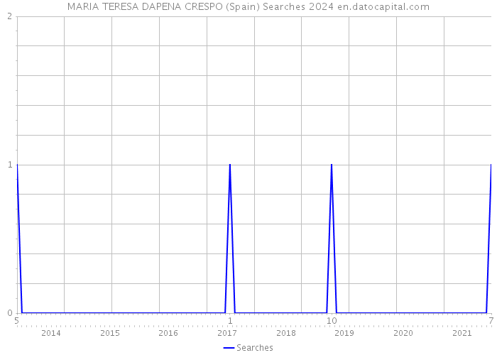 MARIA TERESA DAPENA CRESPO (Spain) Searches 2024 