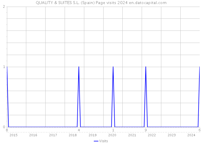 QUALITY & SUITES S.L. (Spain) Page visits 2024 