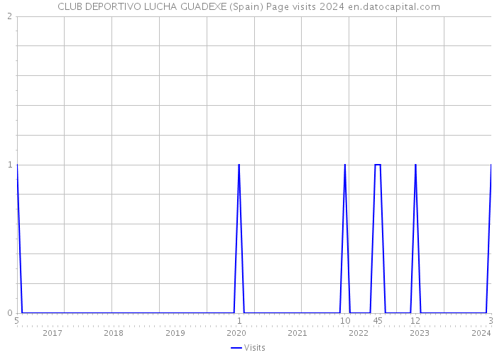 CLUB DEPORTIVO LUCHA GUADEXE (Spain) Page visits 2024 