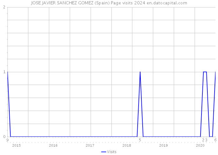 JOSE JAVIER SANCHEZ GOMEZ (Spain) Page visits 2024 