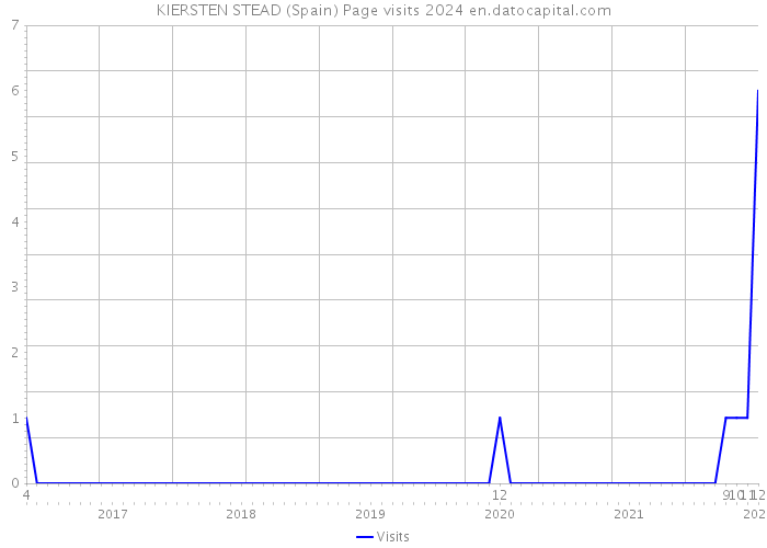 KIERSTEN STEAD (Spain) Page visits 2024 