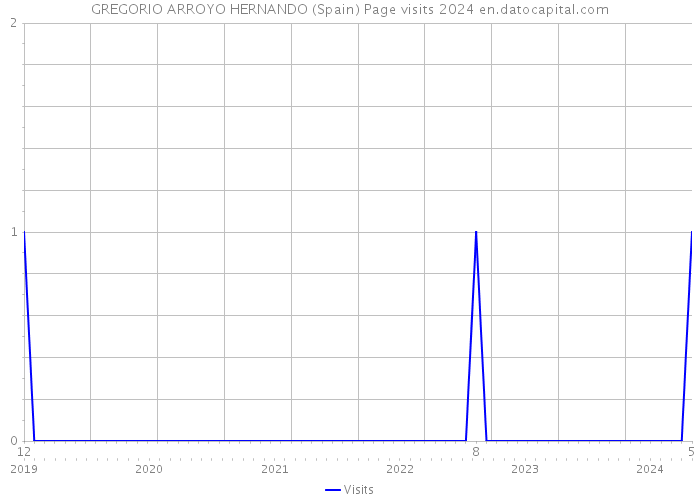 GREGORIO ARROYO HERNANDO (Spain) Page visits 2024 