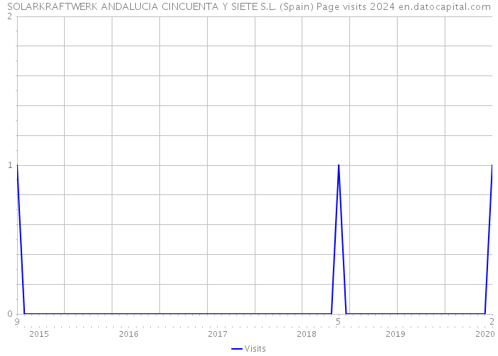 SOLARKRAFTWERK ANDALUCIA CINCUENTA Y SIETE S.L. (Spain) Page visits 2024 