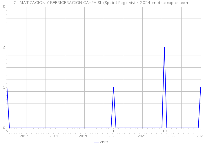 CLIMATIZACION Y REFRIGERACION CA-PA SL (Spain) Page visits 2024 