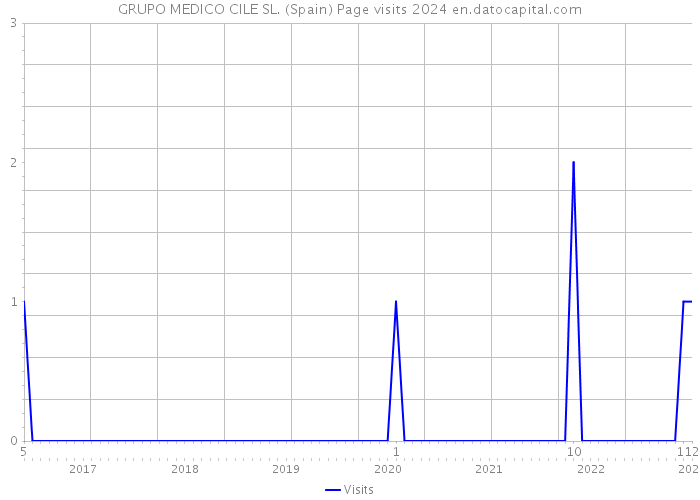 GRUPO MEDICO CILE SL. (Spain) Page visits 2024 