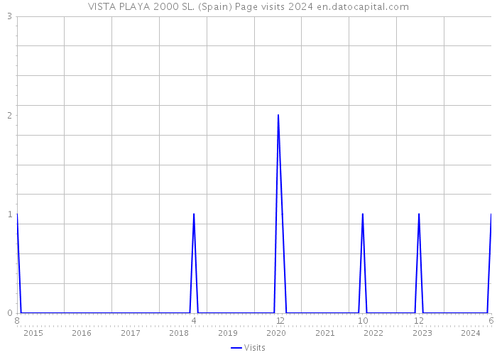 VISTA PLAYA 2000 SL. (Spain) Page visits 2024 