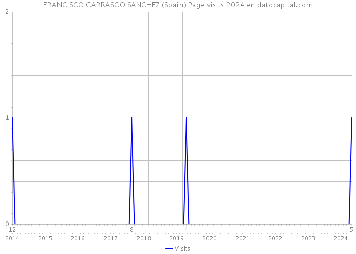 FRANCISCO CARRASCO SANCHEZ (Spain) Page visits 2024 