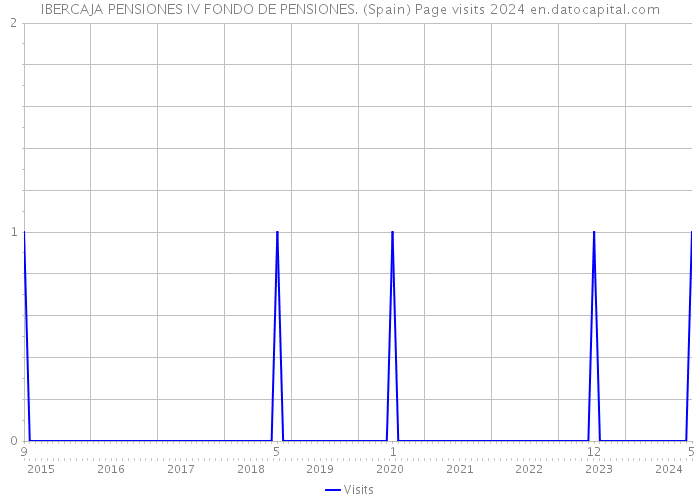 IBERCAJA PENSIONES IV FONDO DE PENSIONES. (Spain) Page visits 2024 