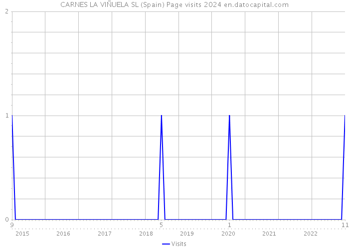 CARNES LA VIÑUELA SL (Spain) Page visits 2024 