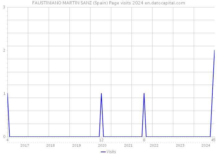 FAUSTINIANO MARTIN SANZ (Spain) Page visits 2024 