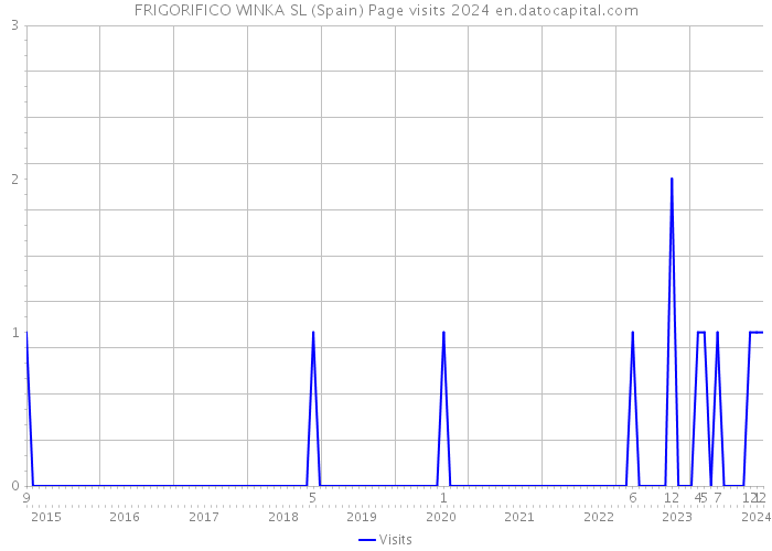 FRIGORIFICO WINKA SL (Spain) Page visits 2024 