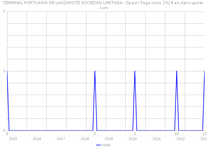 TERMINAL PORTUARIA DE LANZAROTE SOCIEDAD LIMITADA. (Spain) Page visits 2024 