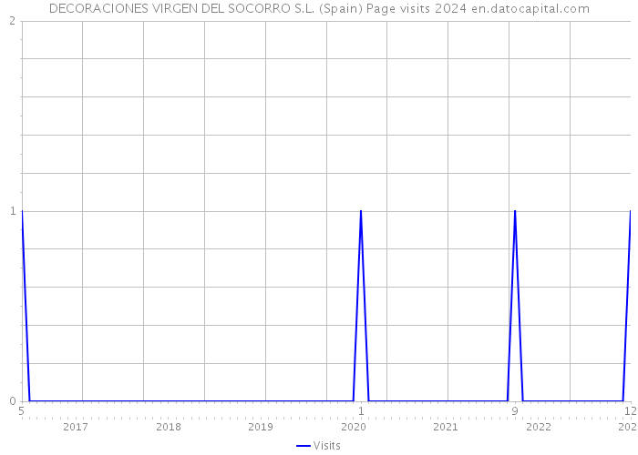 DECORACIONES VIRGEN DEL SOCORRO S.L. (Spain) Page visits 2024 