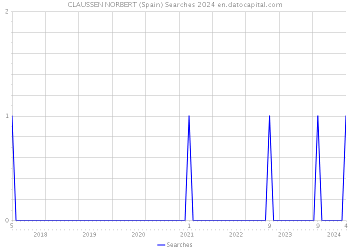 CLAUSSEN NORBERT (Spain) Searches 2024 