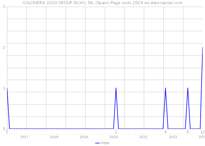 GOLONDRA 2010 GROUP SICAV, SA. (Spain) Page visits 2024 