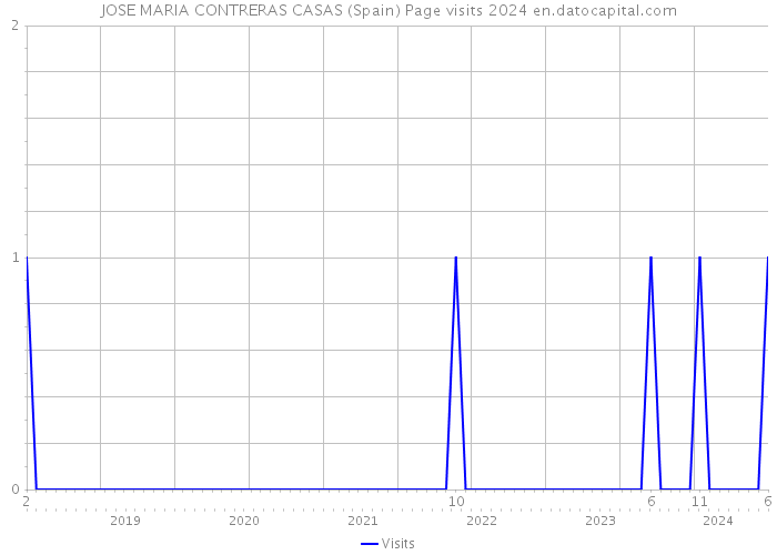 JOSE MARIA CONTRERAS CASAS (Spain) Page visits 2024 