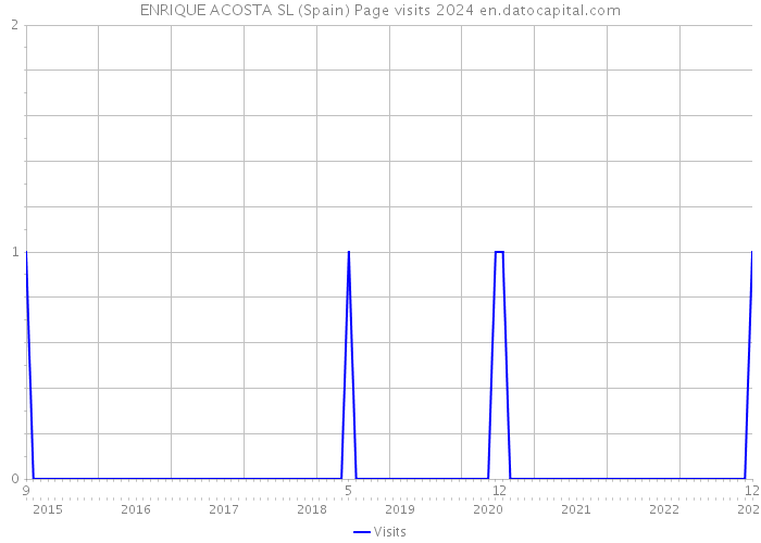 ENRIQUE ACOSTA SL (Spain) Page visits 2024 