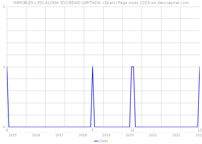 INMOBLES L ESCALONA SOCIEDAD LIMITADA. (Spain) Page visits 2024 