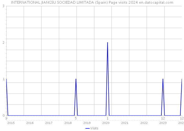 INTERNATIONAL JIANGSU SOCIEDAD LIMITADA (Spain) Page visits 2024 