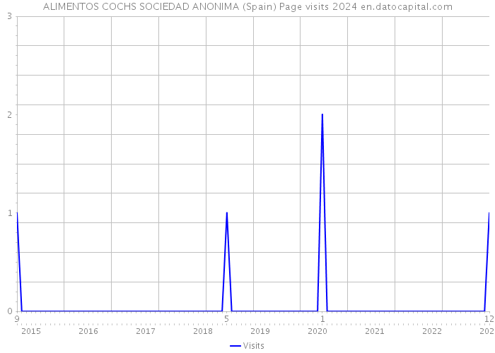 ALIMENTOS COCHS SOCIEDAD ANONIMA (Spain) Page visits 2024 