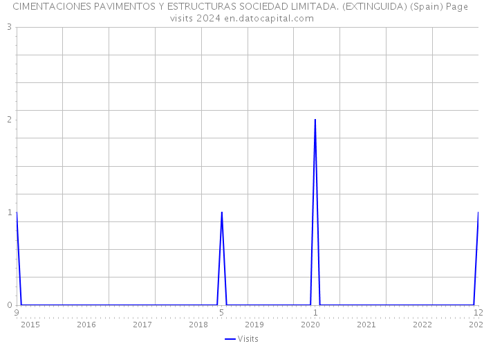 CIMENTACIONES PAVIMENTOS Y ESTRUCTURAS SOCIEDAD LIMITADA. (EXTINGUIDA) (Spain) Page visits 2024 