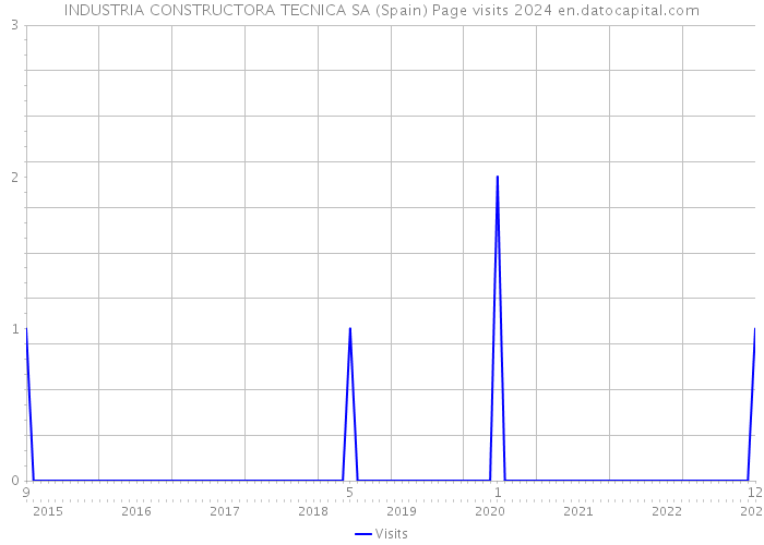 INDUSTRIA CONSTRUCTORA TECNICA SA (Spain) Page visits 2024 