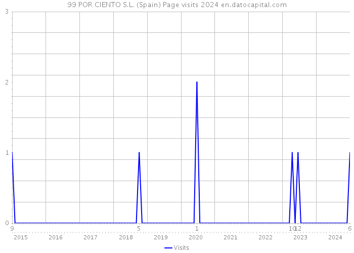 99 POR CIENTO S.L. (Spain) Page visits 2024 