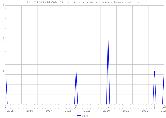HERMANOS ALVAREZ C B (Spain) Page visits 2024 