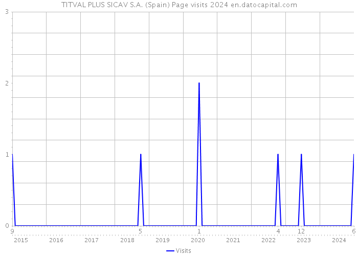 TITVAL PLUS SICAV S.A. (Spain) Page visits 2024 