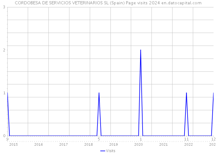 CORDOBESA DE SERVICIOS VETERINARIOS SL (Spain) Page visits 2024 
