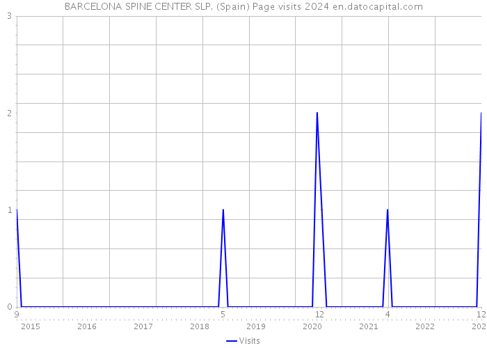 BARCELONA SPINE CENTER SLP. (Spain) Page visits 2024 