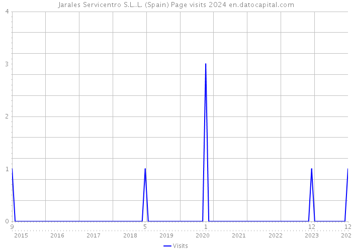 Jarales Servicentro S.L..L. (Spain) Page visits 2024 