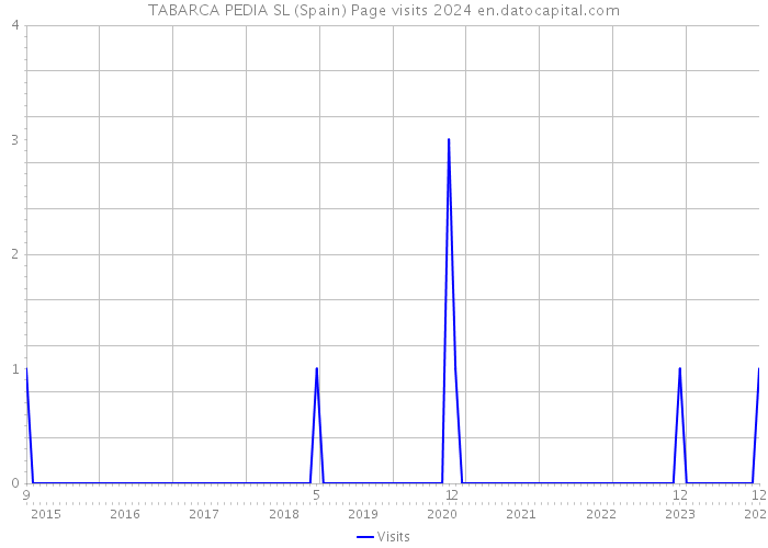 TABARCA PEDIA SL (Spain) Page visits 2024 