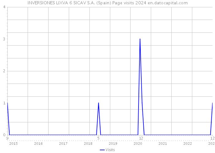 INVERSIONES LIXVA 6 SICAV S.A. (Spain) Page visits 2024 