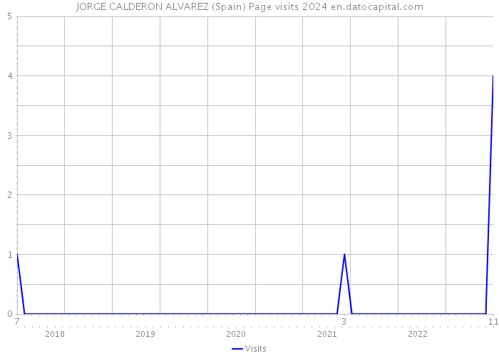JORGE CALDERON ALVAREZ (Spain) Page visits 2024 