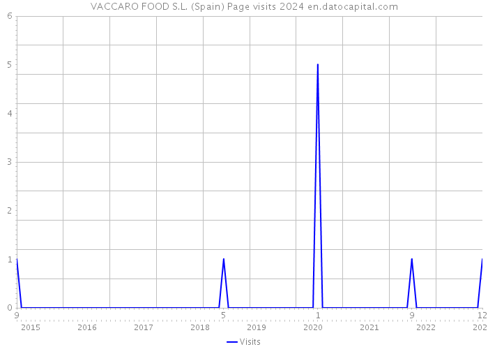 VACCARO FOOD S.L. (Spain) Page visits 2024 