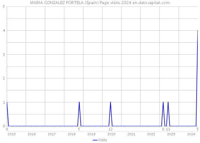 MARIA GONZALEZ PORTELA (Spain) Page visits 2024 