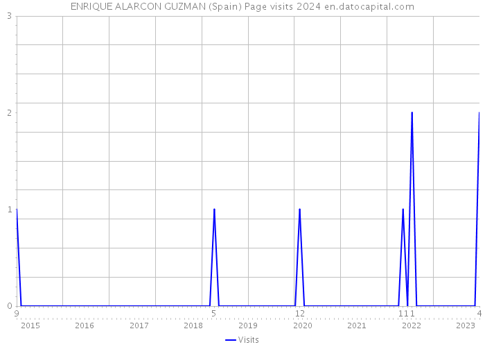 ENRIQUE ALARCON GUZMAN (Spain) Page visits 2024 