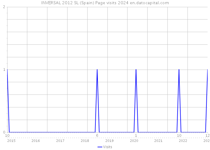 INVERSAL 2012 SL (Spain) Page visits 2024 