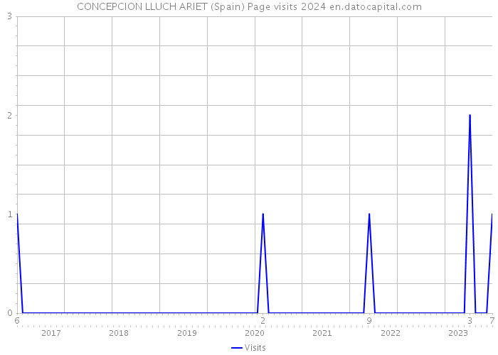CONCEPCION LLUCH ARIET (Spain) Page visits 2024 