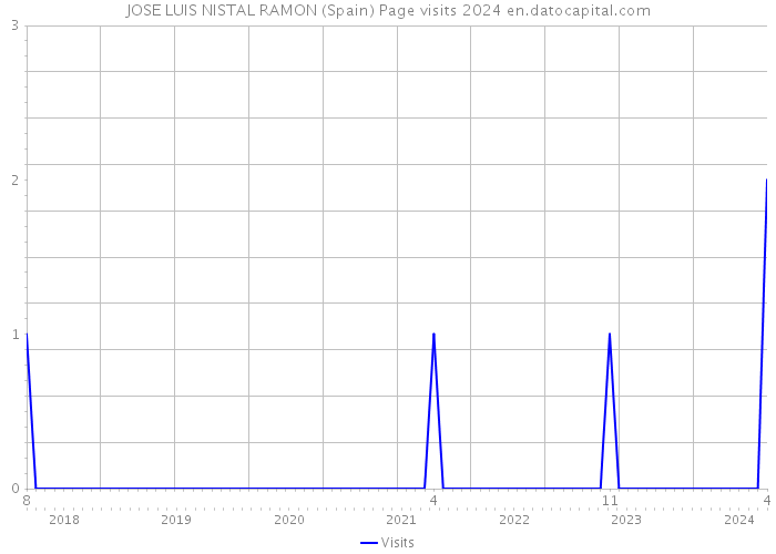 JOSE LUIS NISTAL RAMON (Spain) Page visits 2024 