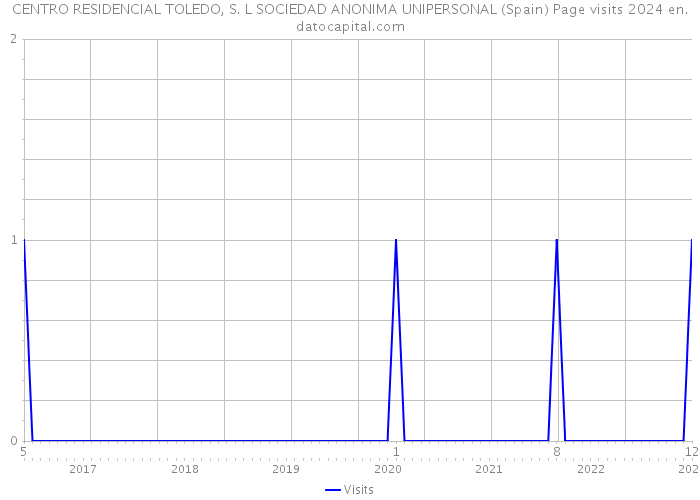 CENTRO RESIDENCIAL TOLEDO, S. L SOCIEDAD ANONIMA UNIPERSONAL (Spain) Page visits 2024 