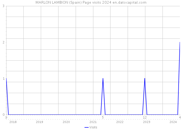 MARLON LAMBION (Spain) Page visits 2024 