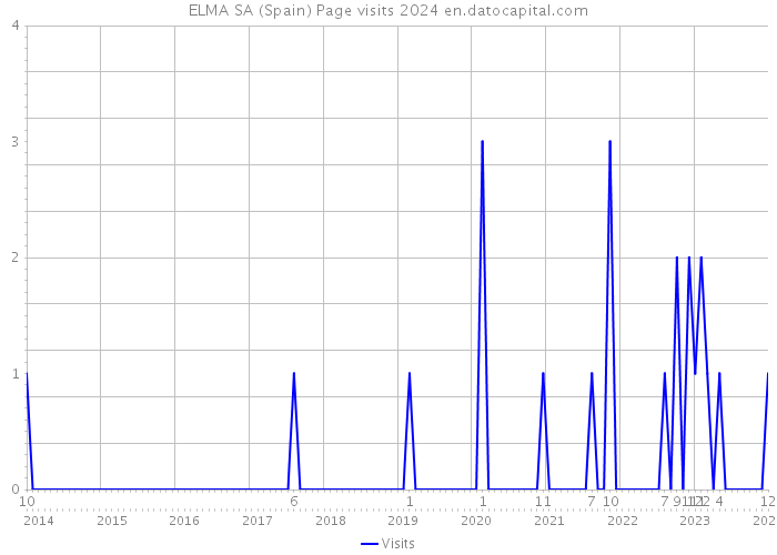 ELMA SA (Spain) Page visits 2024 