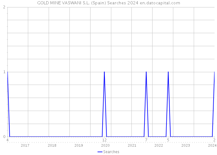 GOLD MINE VASWANI S.L. (Spain) Searches 2024 
