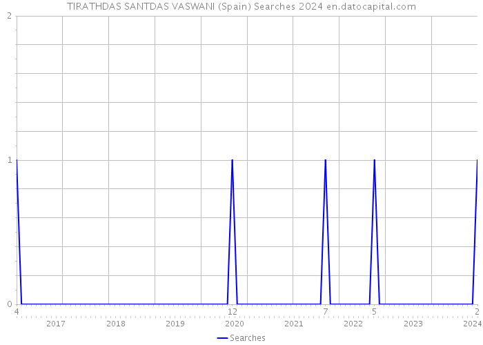 TIRATHDAS SANTDAS VASWANI (Spain) Searches 2024 