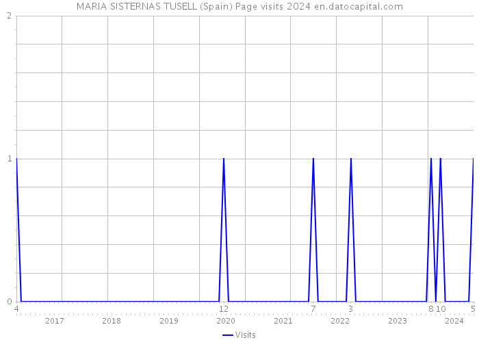 MARIA SISTERNAS TUSELL (Spain) Page visits 2024 