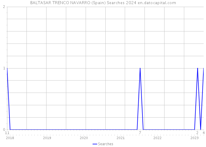BALTASAR TRENCO NAVARRO (Spain) Searches 2024 