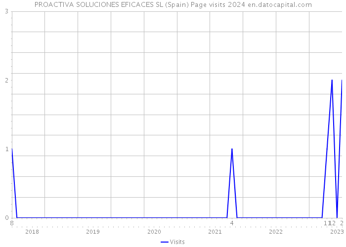 PROACTIVA SOLUCIONES EFICACES SL (Spain) Page visits 2024 