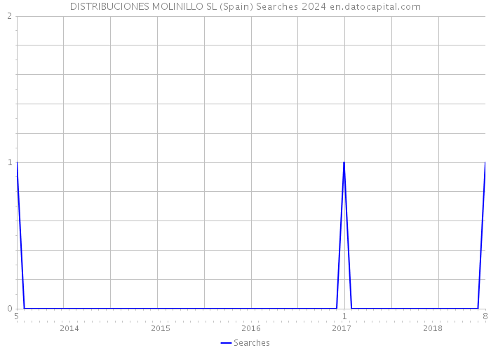 DISTRIBUCIONES MOLINILLO SL (Spain) Searches 2024 